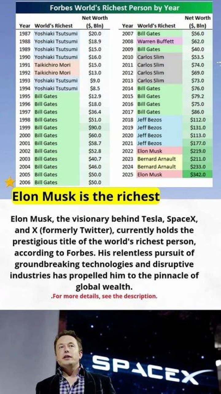Elon Musk Falls Off #1 Spot On Forbes Annual Billionaire List, Kanye West Disappears From List